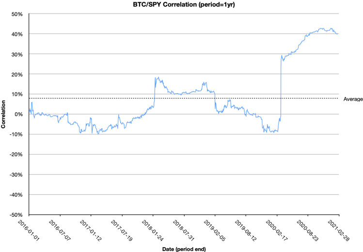 One year rolling correlation between Bitcoin and US Equities