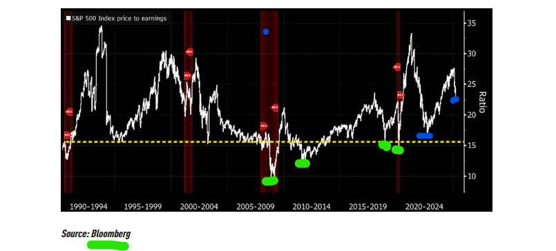 s&amp;p 500 valuation levels