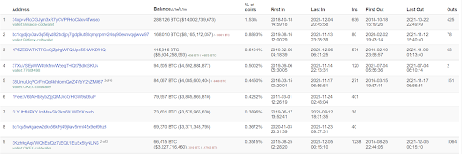 BTC Whales Activity Chart