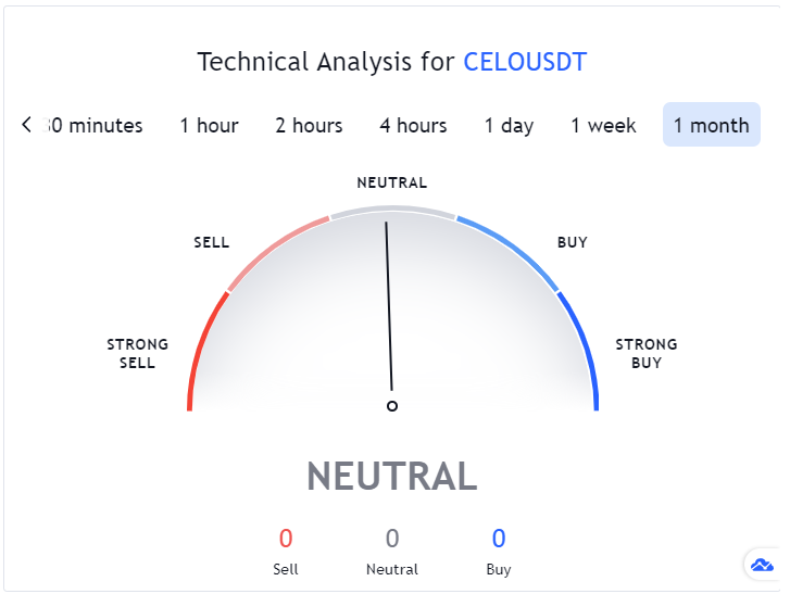 CELO Price Prediction: Technical Analysis
