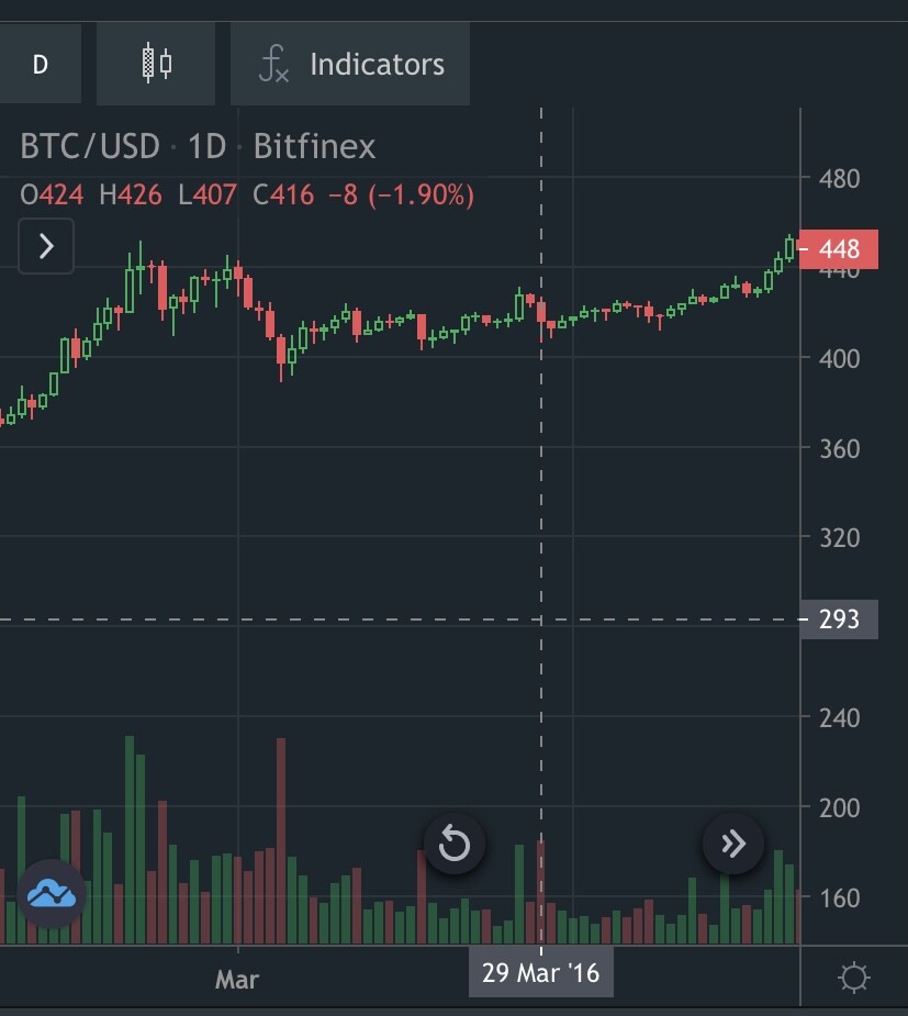 Bitcoin BTCUSD price