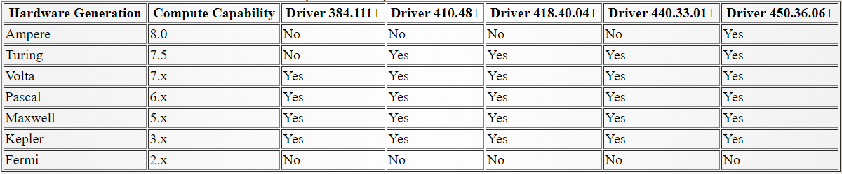 Compute Capability to CUDA Nvidia Driver Table