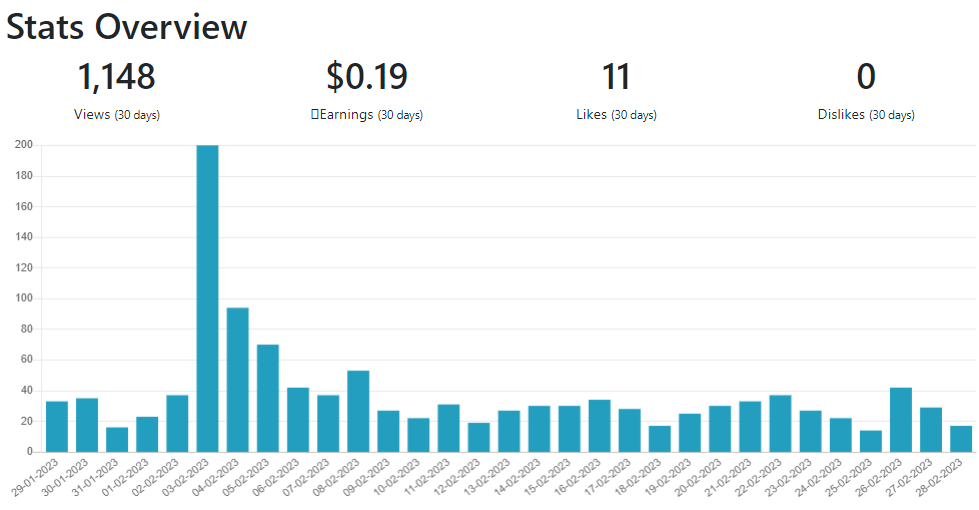 february 2022 view stats 1,148