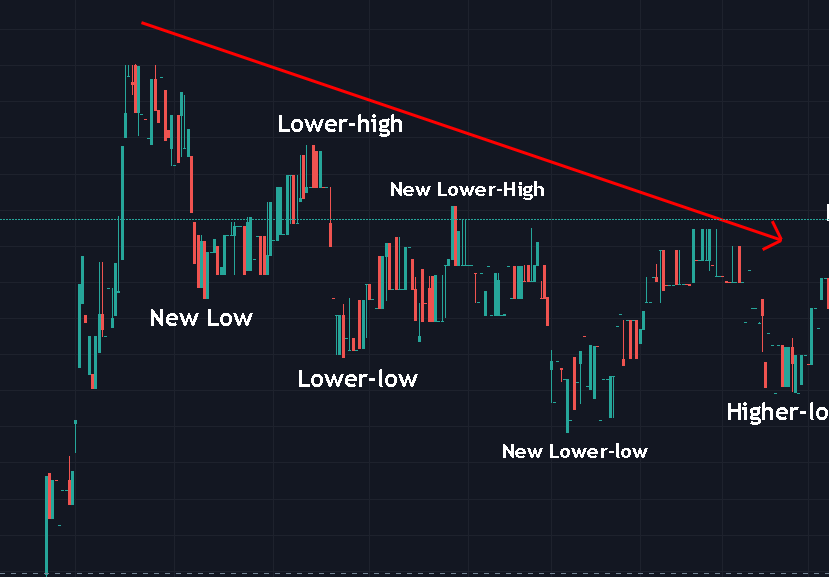 lower-lows trading trends trevor balthrop