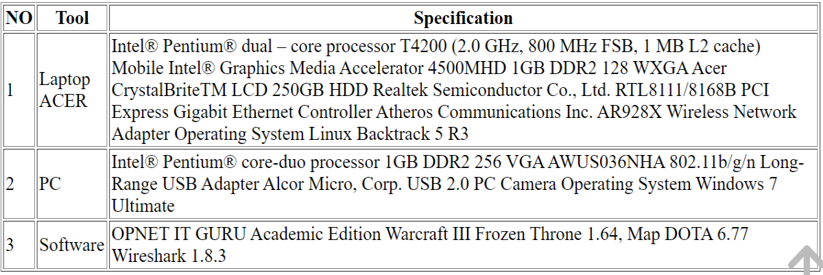 Table 3.1 Tools used