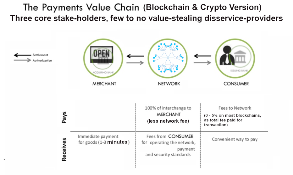 The Blockchain and Cryptocurrency Payment Network Flow model (be your own bank)