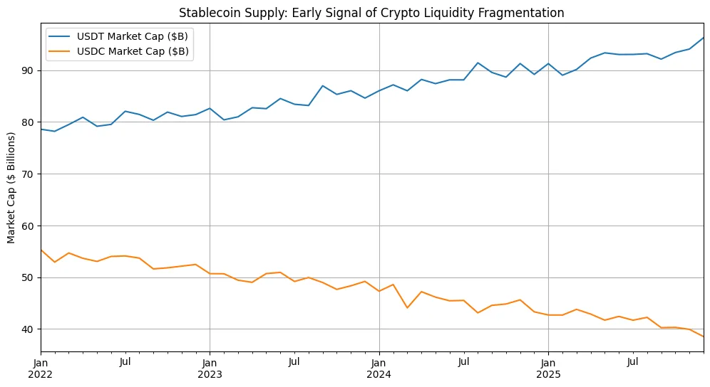 Stablecoin supply