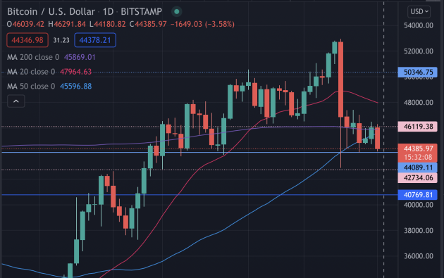 BTC USD D1 Chart
