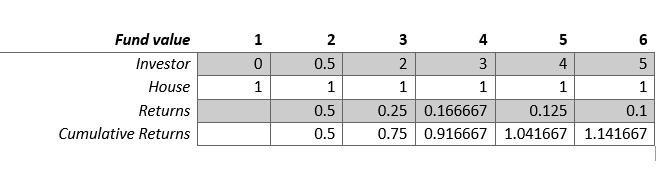 Table of returns