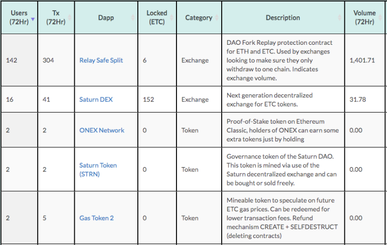 top 5 ETC dApps