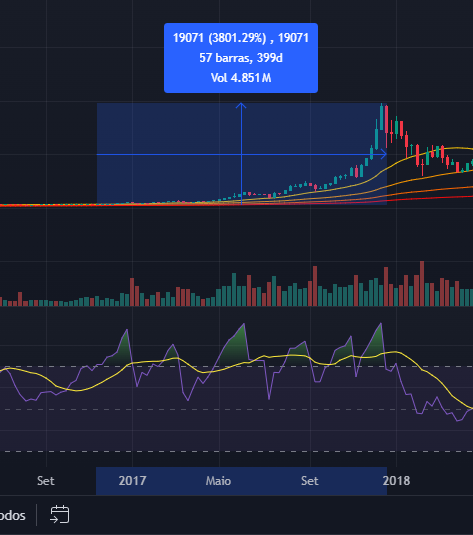 BTCUSD Graph and Analysis