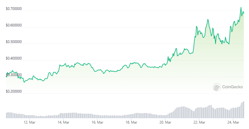 ZZ price in the last 14 days