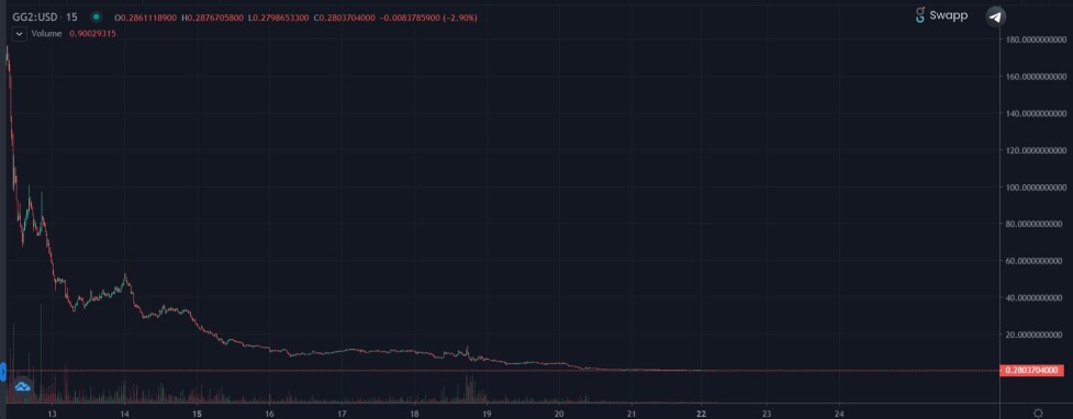gg2 chart goose finance