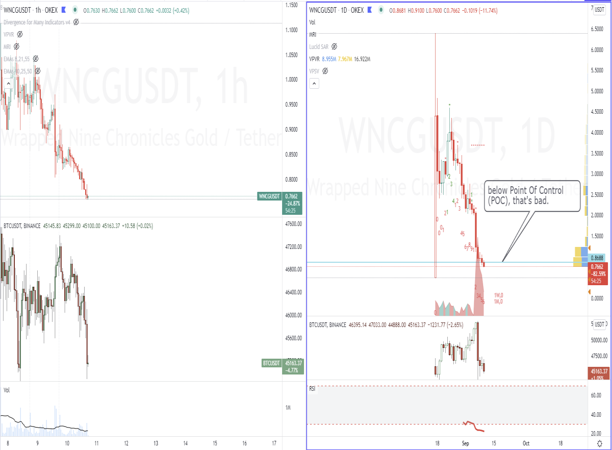 wncg technical analysis | ncg | NineChronicles