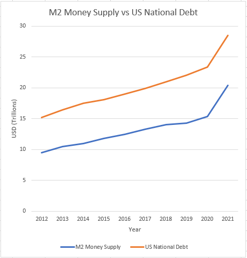 US money Supply vs National Debt