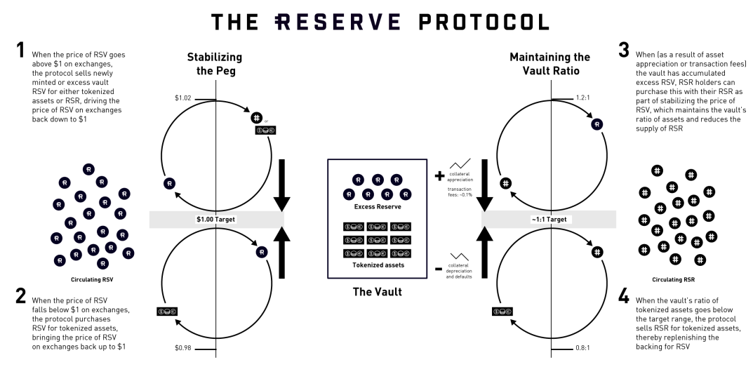 ©  https://reserve.org/protocol