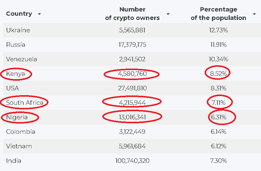 Crypto adoption statistics in the world - Triple A