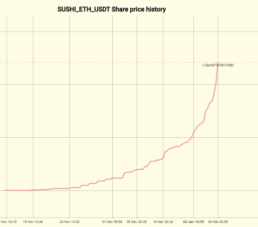 SUSHI ETH-USDT LP Share Price