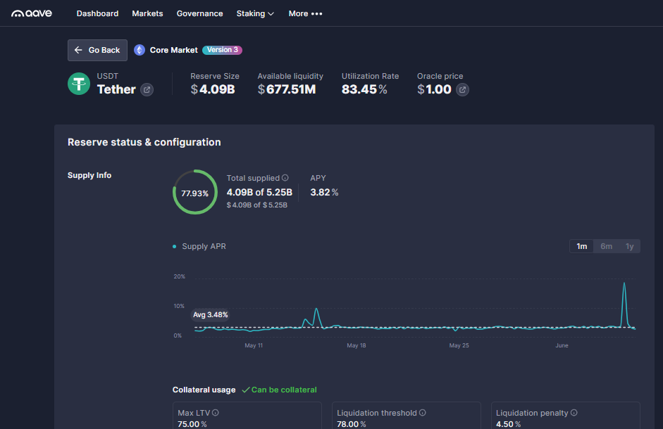Aave USDT yield farming stats for June 2025, showing 3.82% APY, $4.09B supplied, and 83.45% utilization rate.