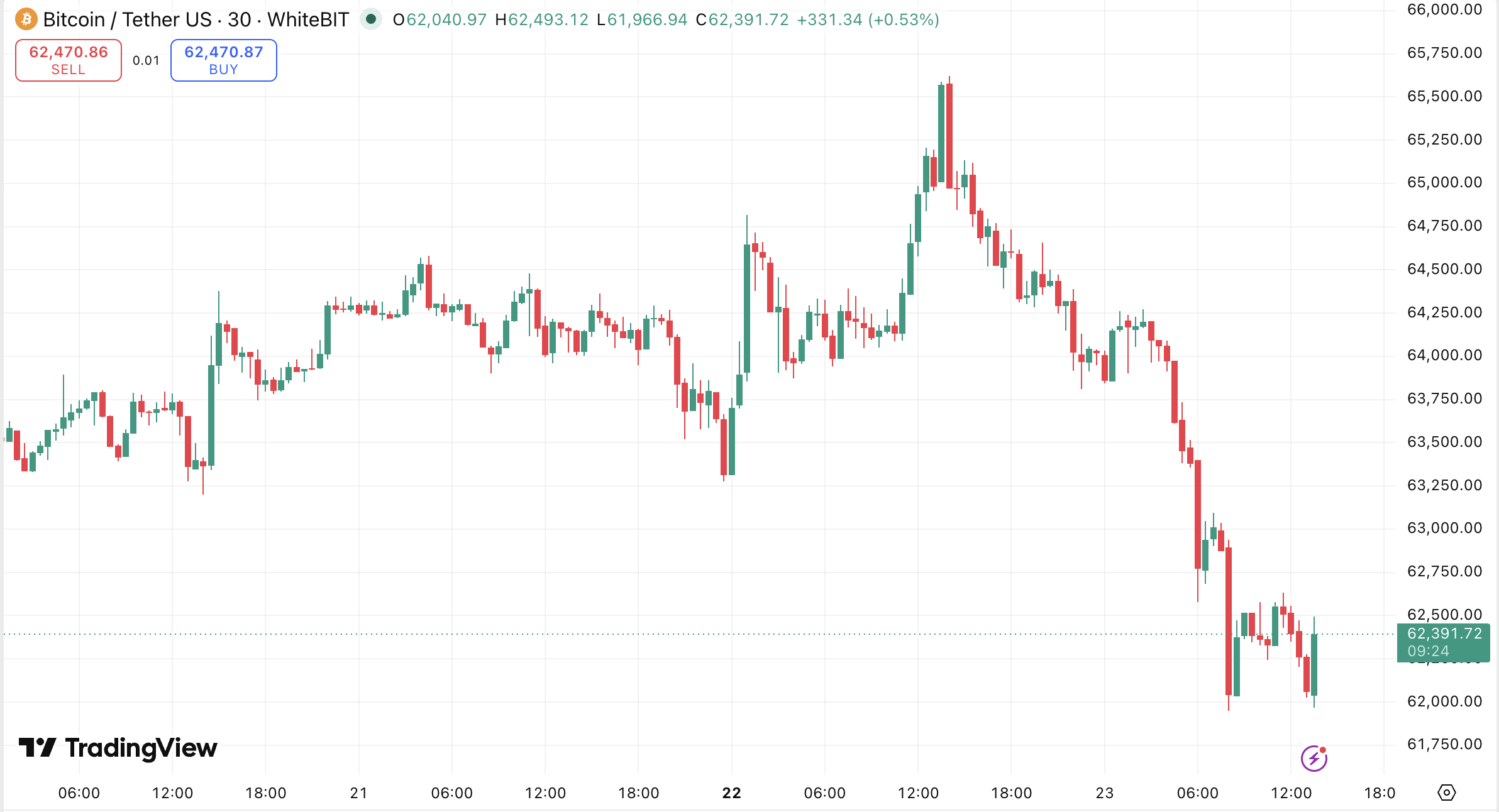 WhiteBIT Chart (5D): BTC / USDT