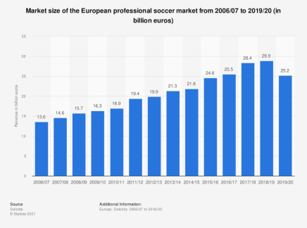 Market size of the European professional football