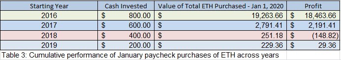 January Payday ETH purchases across years