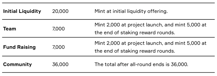 Distribution-table