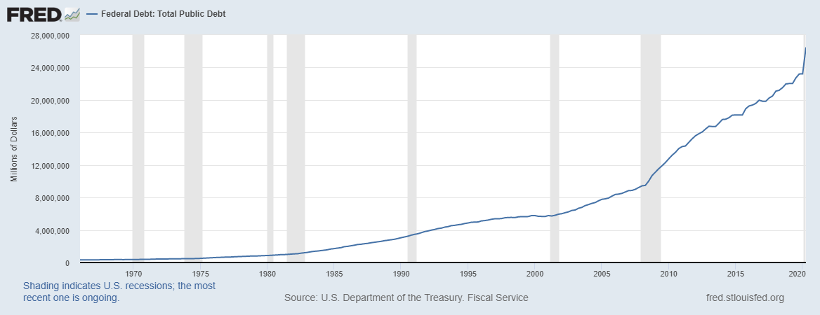 Government Debt United States