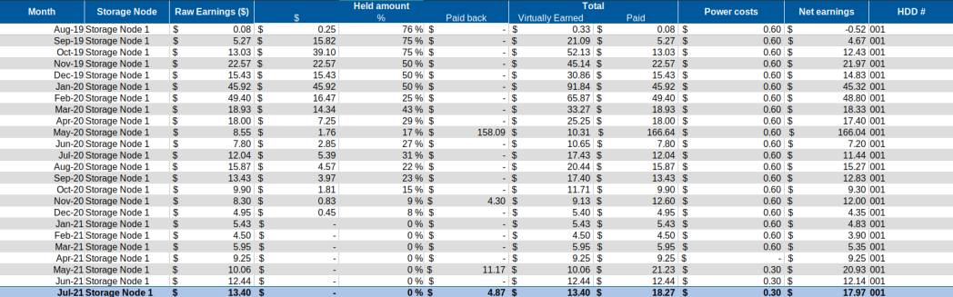 Monthly stats