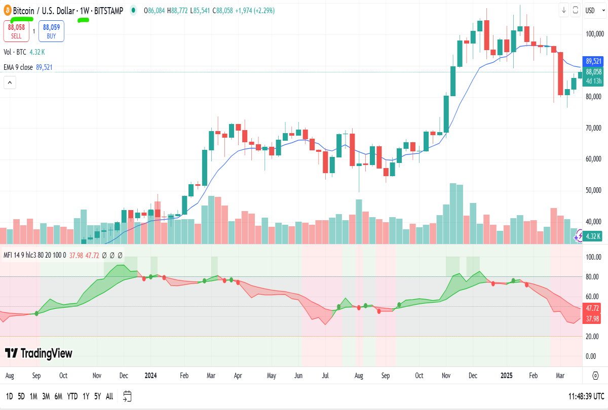 bitcoin weekly chart