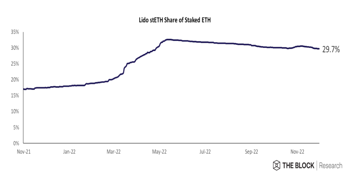 Figure 6: Lido stETH share of staked ETH. Source: The Block Research.