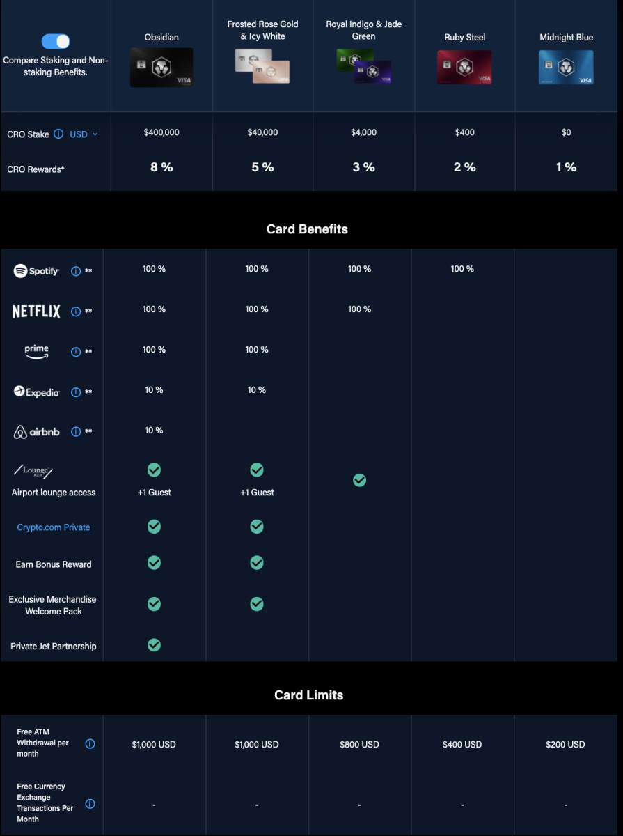 Crypto.com Visa Card tiers