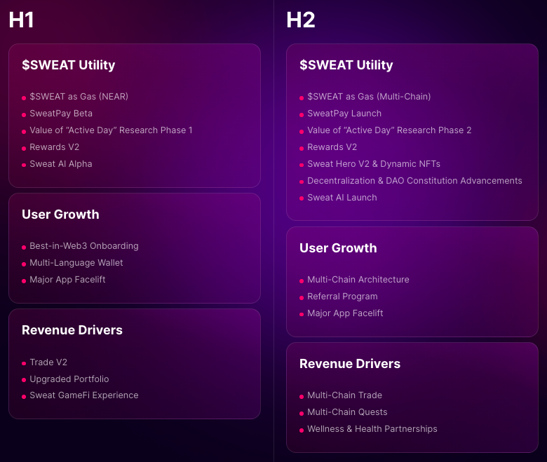 Sweat Economy 2024 Roadmap