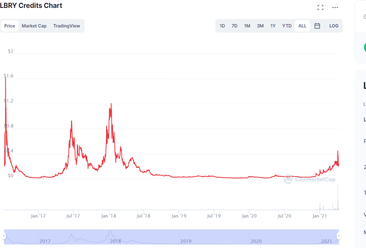 History chart for LBRY