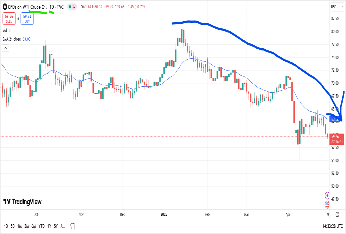 oil daily chart