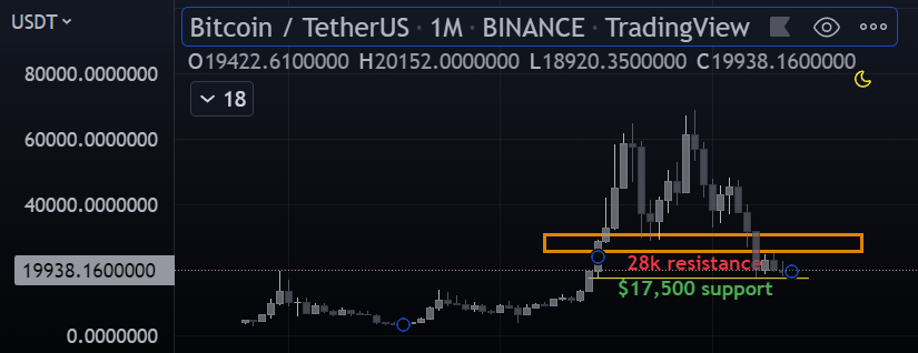 BTC Broke $20K