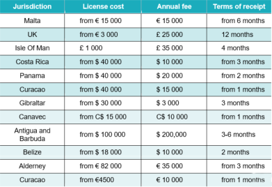 Costs of operation a casino; graph from merehead.com