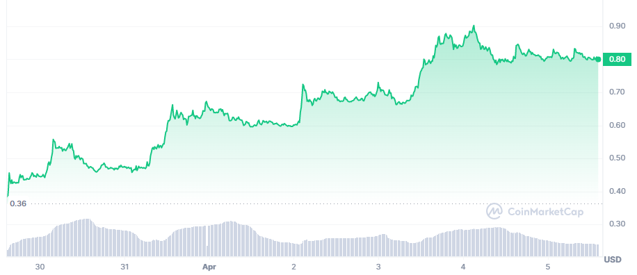 SXP price in the last 7 days