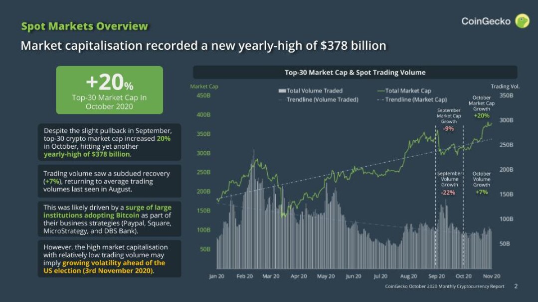 CoinGecko Market Capitalisation