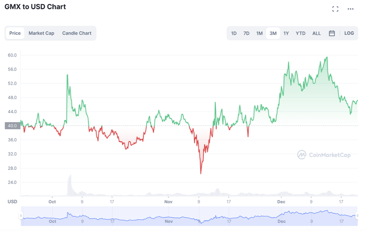 GMX crypto performance