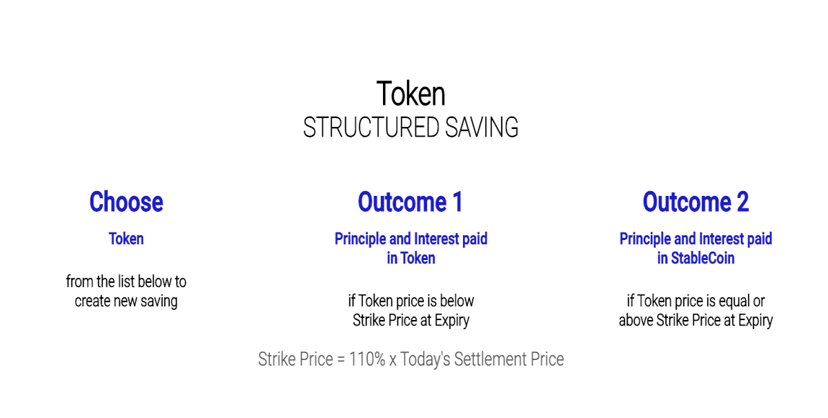 Structured Savings