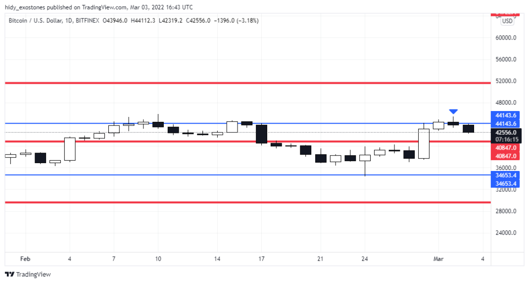 BTC D1