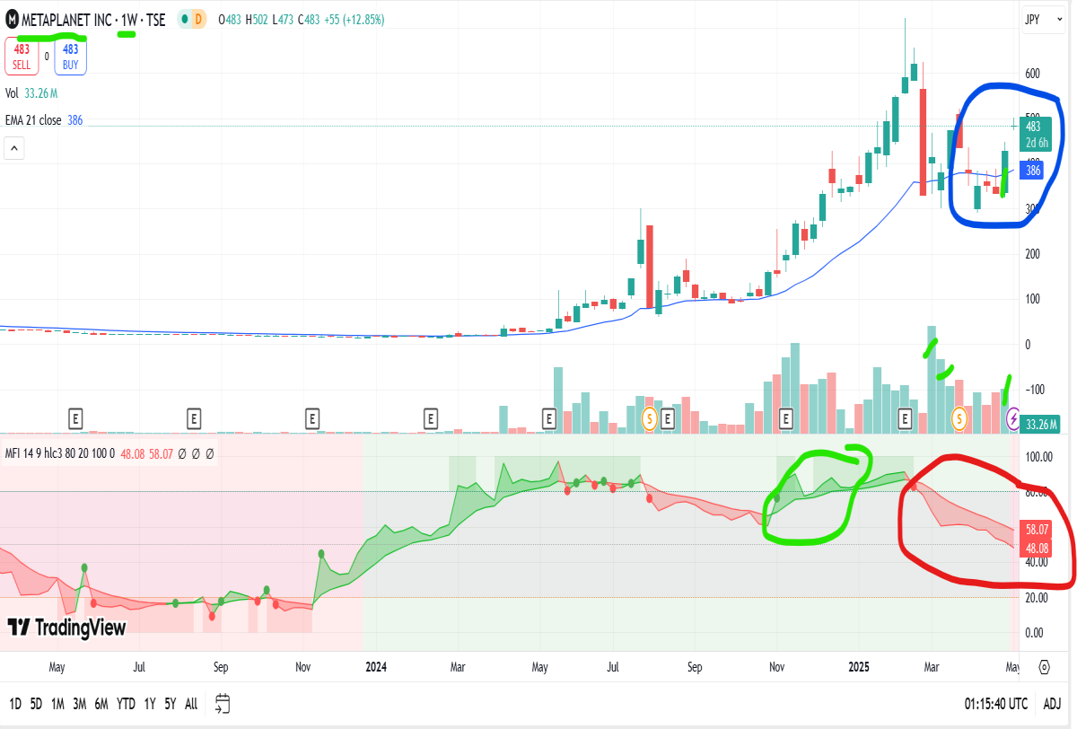 metaplanet weekly chart