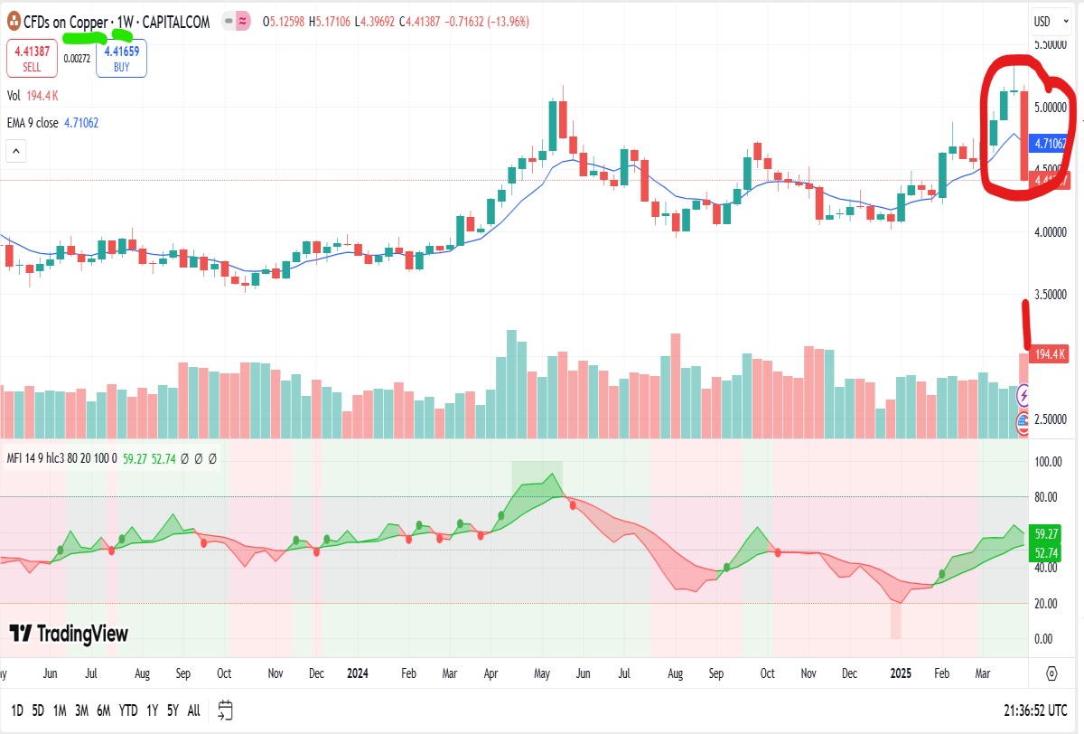 copper futures weekly chart