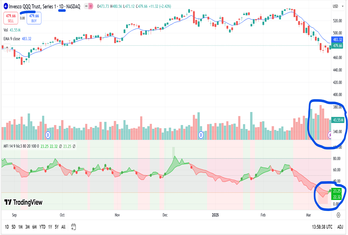 qqq daily chart price and volume