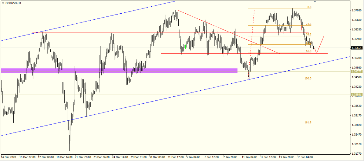GBPUSD H1