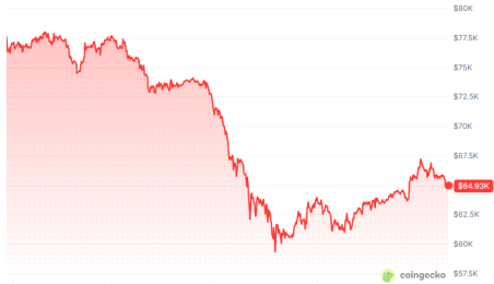 Bitcoin price last month