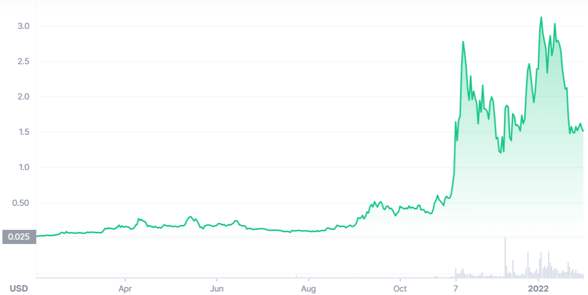 Flux price chart CMC