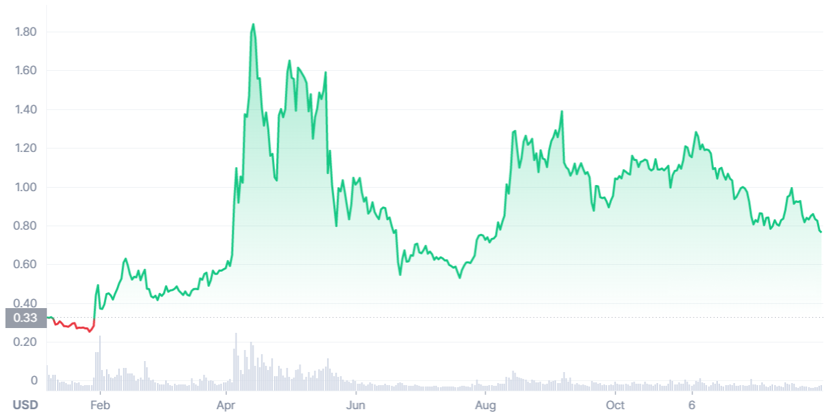XRP price chart