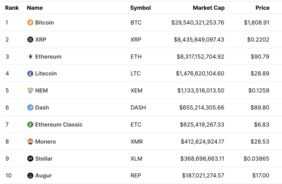 TOP 10 Cryptocurrencies May 2017 Historical Data